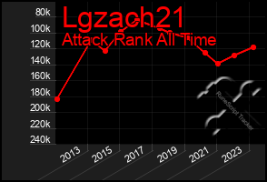 Total Graph of Lgzach21