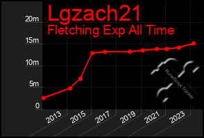 Total Graph of Lgzach21