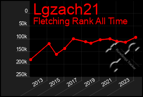 Total Graph of Lgzach21