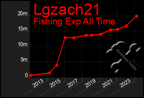 Total Graph of Lgzach21