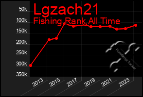 Total Graph of Lgzach21