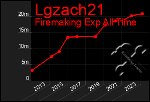 Total Graph of Lgzach21