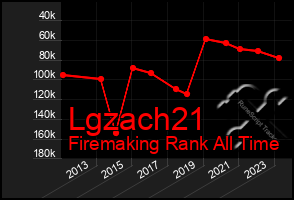 Total Graph of Lgzach21