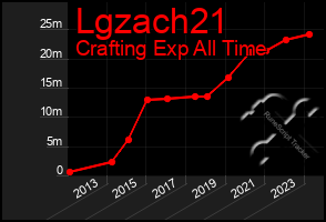 Total Graph of Lgzach21