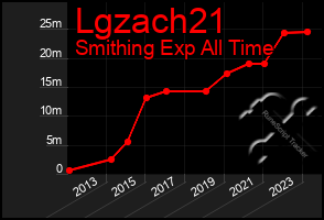 Total Graph of Lgzach21