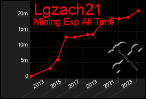 Total Graph of Lgzach21