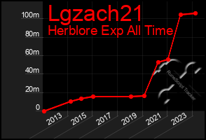 Total Graph of Lgzach21