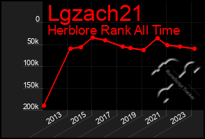 Total Graph of Lgzach21