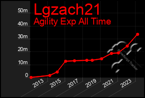 Total Graph of Lgzach21