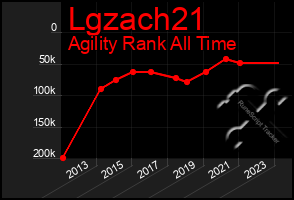 Total Graph of Lgzach21