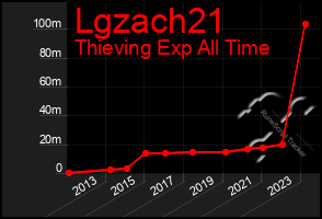 Total Graph of Lgzach21