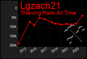 Total Graph of Lgzach21