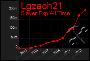 Total Graph of Lgzach21