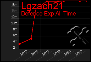 Total Graph of Lgzach21