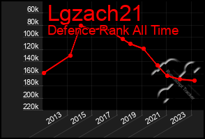 Total Graph of Lgzach21