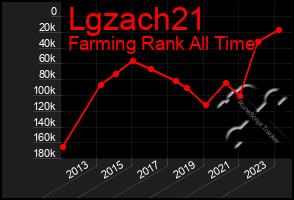 Total Graph of Lgzach21