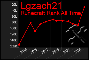 Total Graph of Lgzach21