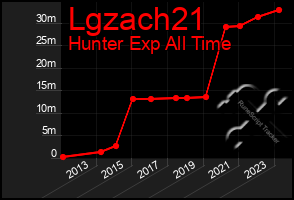 Total Graph of Lgzach21