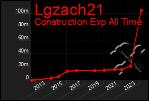 Total Graph of Lgzach21