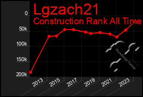 Total Graph of Lgzach21