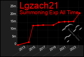 Total Graph of Lgzach21