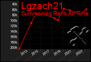 Total Graph of Lgzach21