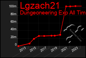 Total Graph of Lgzach21