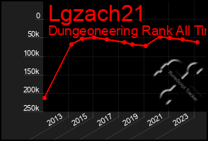 Total Graph of Lgzach21