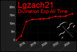 Total Graph of Lgzach21