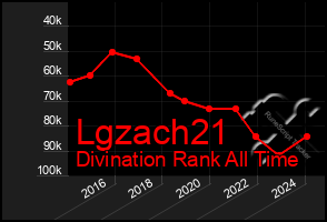 Total Graph of Lgzach21