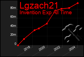 Total Graph of Lgzach21