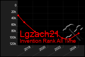 Total Graph of Lgzach21