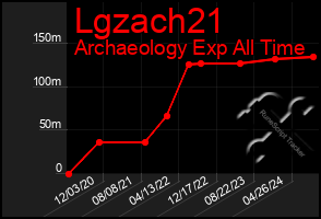 Total Graph of Lgzach21