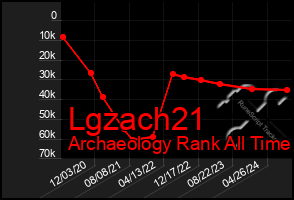 Total Graph of Lgzach21