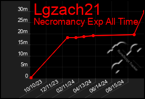 Total Graph of Lgzach21