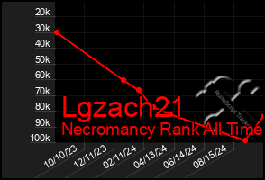 Total Graph of Lgzach21