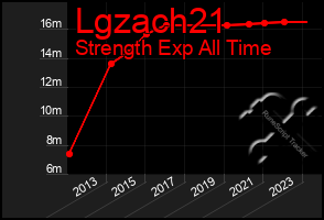 Total Graph of Lgzach21