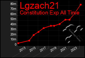 Total Graph of Lgzach21