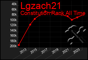 Total Graph of Lgzach21