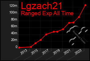 Total Graph of Lgzach21