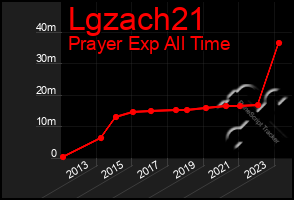 Total Graph of Lgzach21