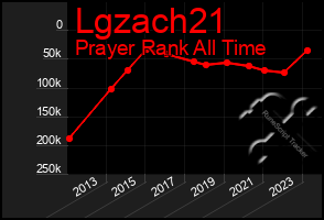 Total Graph of Lgzach21