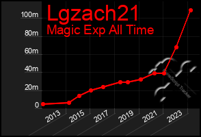 Total Graph of Lgzach21