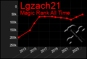 Total Graph of Lgzach21