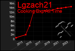 Total Graph of Lgzach21