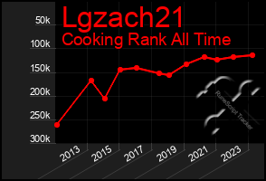 Total Graph of Lgzach21