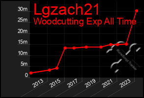 Total Graph of Lgzach21