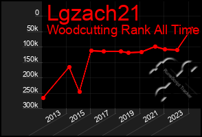 Total Graph of Lgzach21