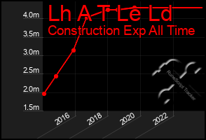 Total Graph of Lh A T Le Ld