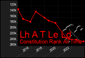 Total Graph of Lh A T Le Ld